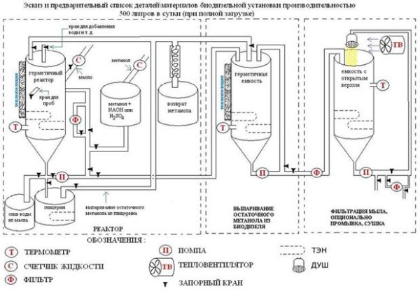 Схема получения биодизеля. 