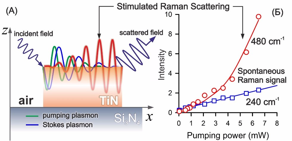 Physicists Observe Amplification of an Optical Signal within Cubic Nonlinear Nanostructures for the First Time ,Harvard University, Nazarbayev University, Imperial College London, IP, Raman lasers