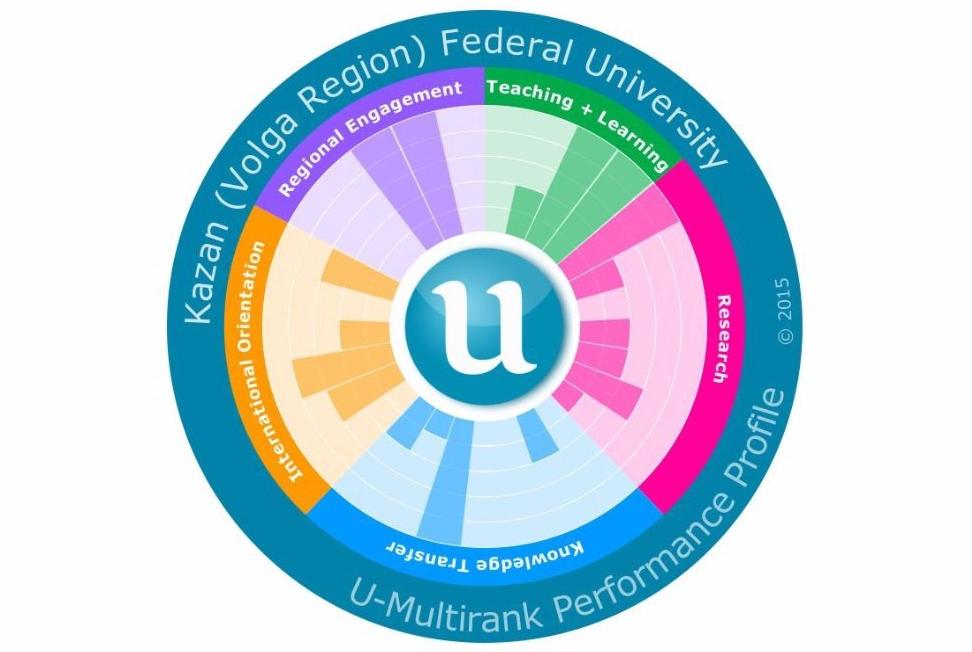 KFU in U-Multirank 2015 international ranking