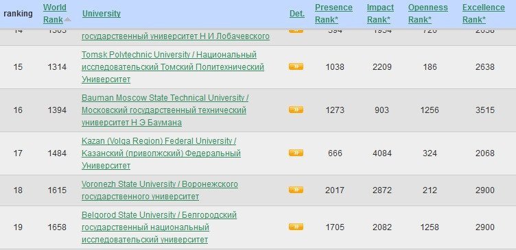 Kazan Federal University goes up Webometrics ranking ,Webometrics, 17th,