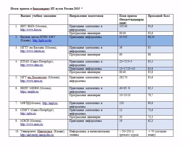 The High school ITIS KFU on the first place in the Russian Federation on direction 'Applied Informatics' ,Kazan (Volga region) Federal University, Kazan University, ITIS, KFU, admission campaign, average pass rate