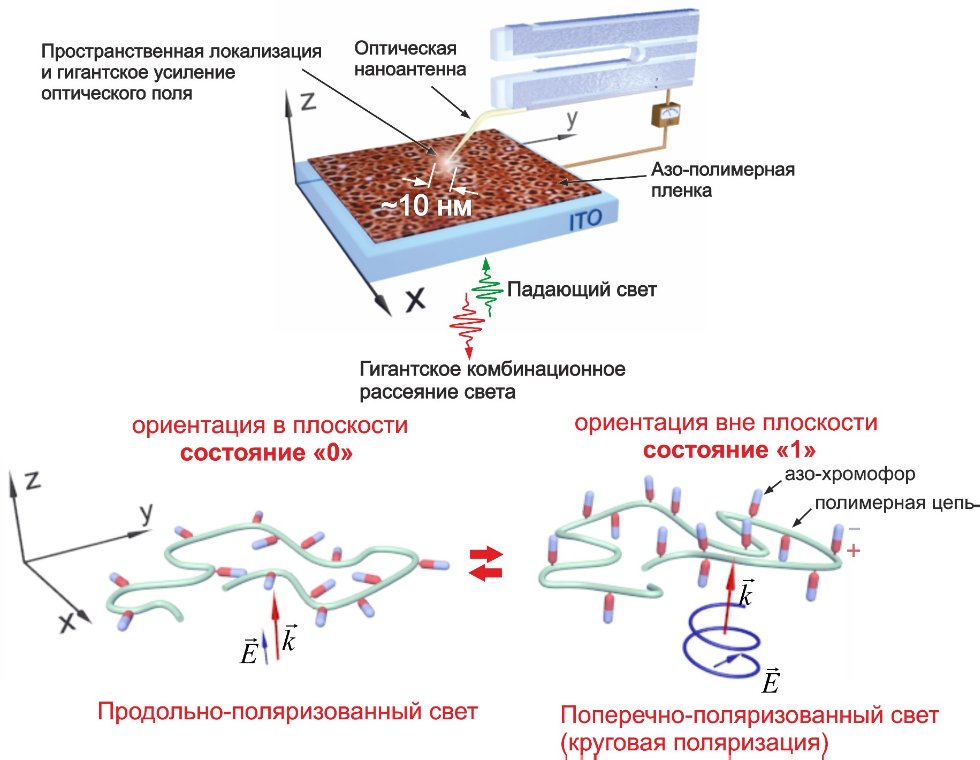Физики КФУ нашли способ сверхплотной записи оптической информации Физики КФУ нашли способ сверхплотной записи оптической информации