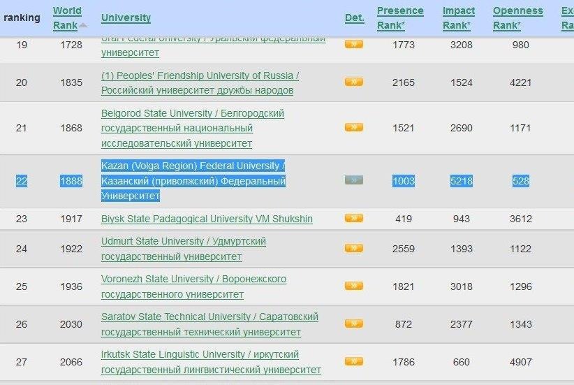 Kazan Federal University Now Occupies Higher Position in Webometrics