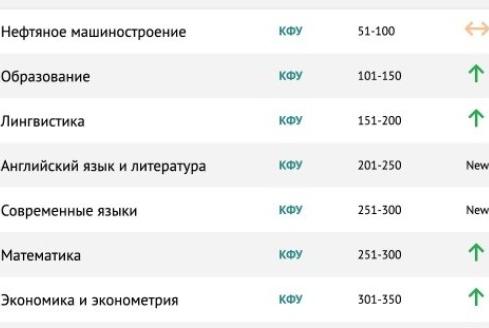 KFU has grown by 100 points in the QS subject ranking 'Education' ,KFU has grown by 100 points in the QS subject ranking “Education”