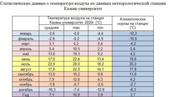 Средняя температура в городах россии. Средняя годовая температура в Казани. Средняя годовая температура воздуха таблица. Климат Казани таблица.