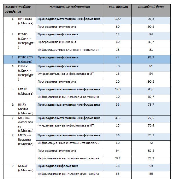 Бюджет итмо. Казанский государственный университет проходные баллы. Казанский (Приволжский) федеральный университет проходной балл. КФУ Казань проходные баллы. Медицинские вузы с низкими проходными баллами.