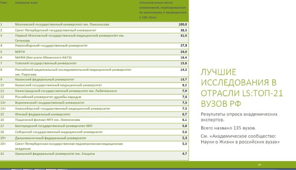Рейтинг медицинских вузов россии по качеству