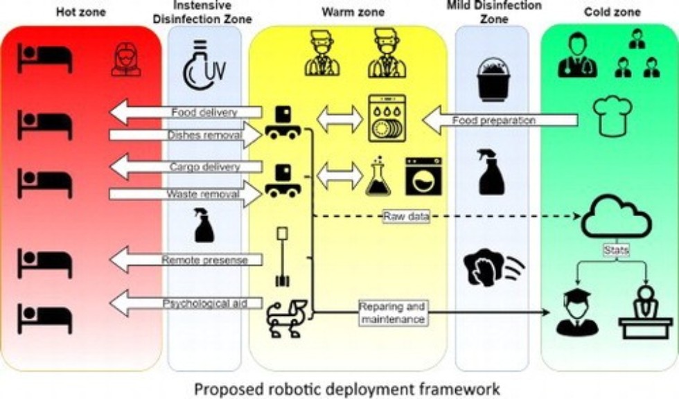 Robotic infrastructure elements proposed to bolster performance of infectious hospitals ,robotics, healthcare, life and safety, infection, hospital