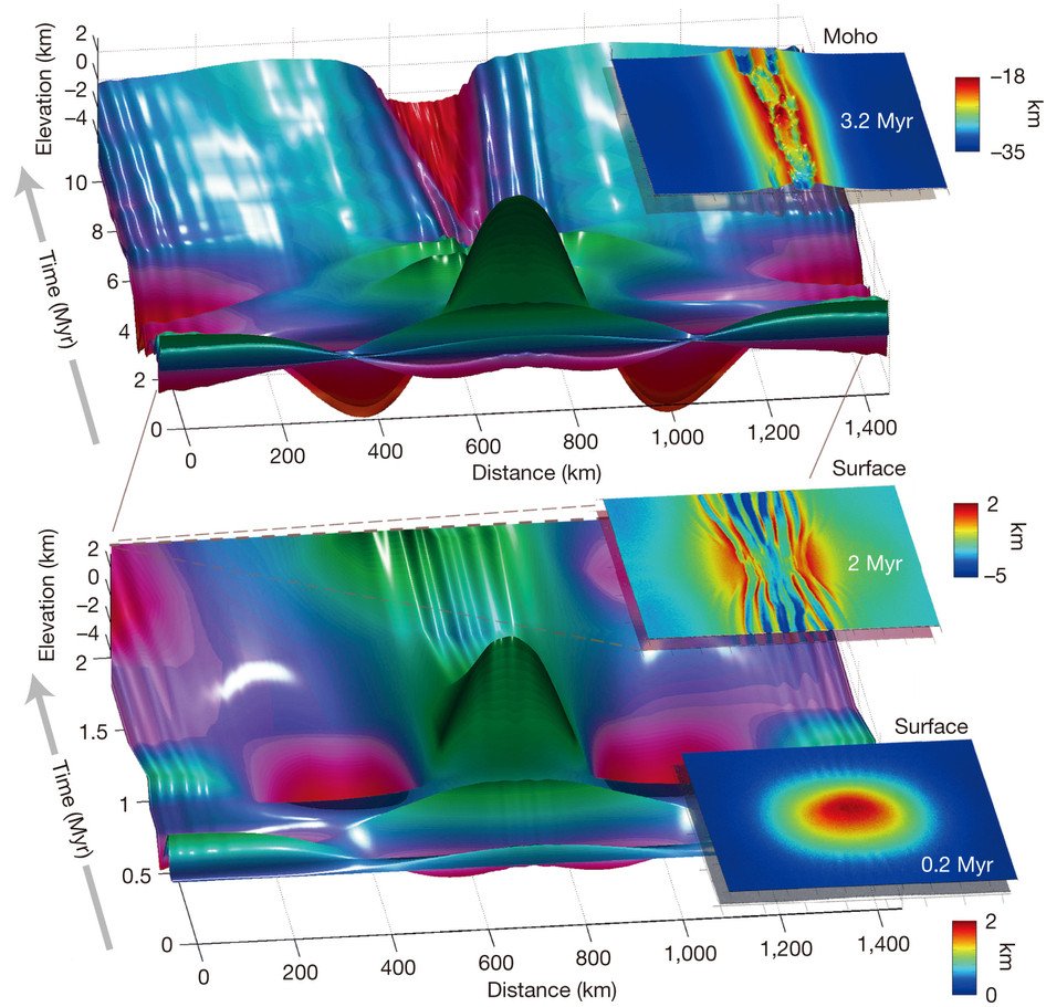 Asymmetric three-dimensional topography over mantle plumes