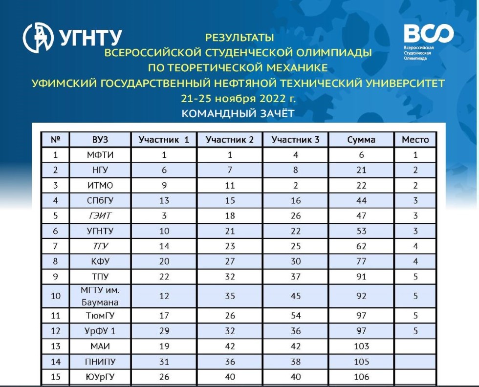 ������������� ������������ ��������� �� ������������� �������� 2022