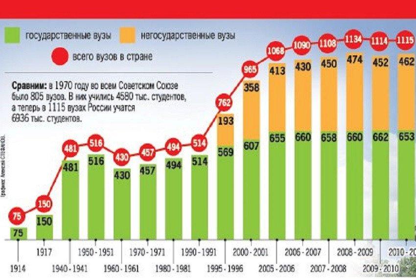 Статистика людей с высшим образованием. Число бюджетных мест в вузах по годам. Бюджетные места в вузах статистика по годам.