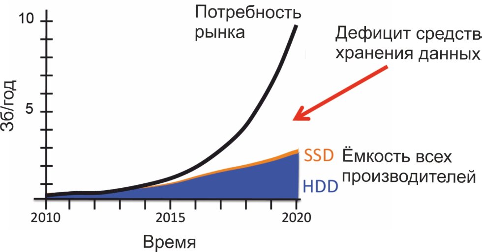 Физики КФУ нашли способ сверхплотной записи оптической информации Физики КФУ нашли способ сверхплотной записи оптической информации