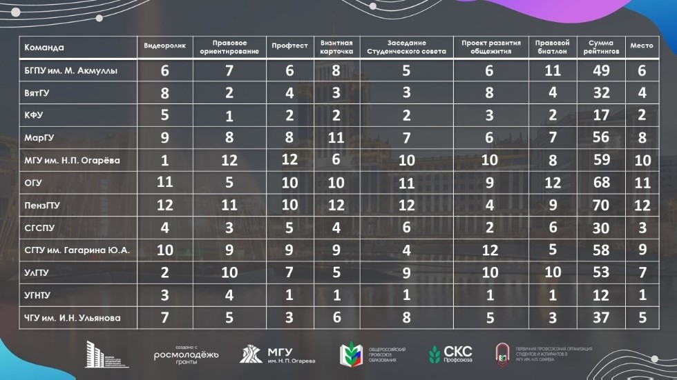 Общежитие №1 Студенческого городка заняло 2 место на Форуме общежитий Общежитие №1 Студенческого городка заняло 2 место на Форуме общежитий