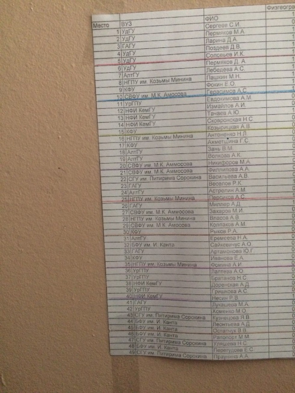 Успех географов Казанского федерального университета во Всероссийской студенческой олимпиаде по географии и природопользованию (г. Горно-Алтайск, 28-31 мая 2018 г.). Успех географов Казанского федерального университета во Всероссийской студенческой олимпиаде по географии и природопользованию (г. Горно-Алтайск, 28-31 мая 2018 г.).