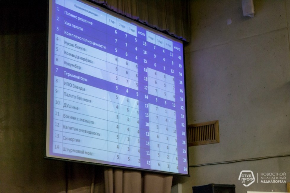 Команда, представляющая Институт физики, выиграла интеллектуальную игру Команда, представляющая Институт физики, выиграла интеллектуальную игру