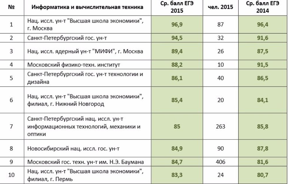 Проходной балл бюджет москва