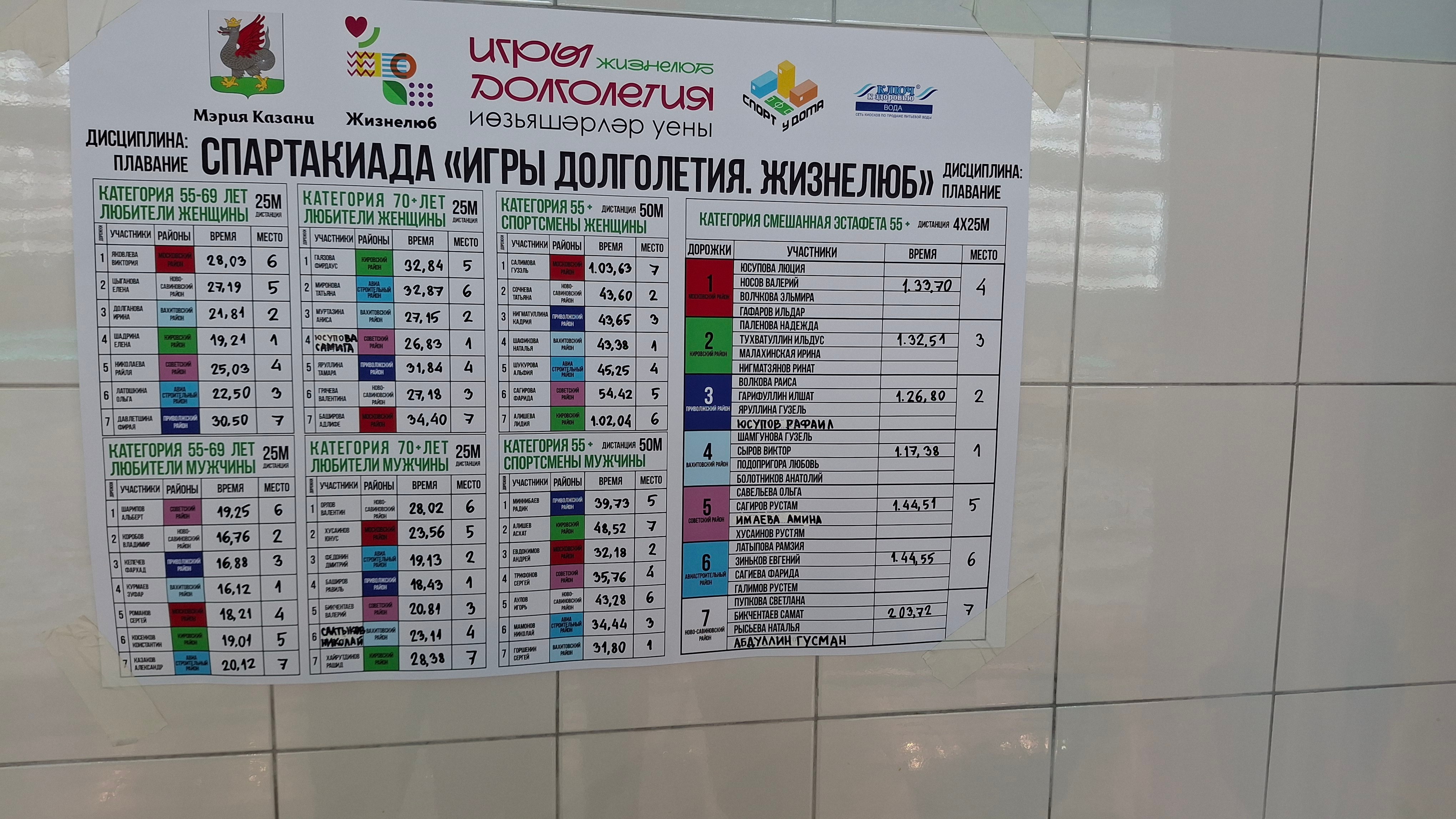 Сборная команда ветеранов КФУ Вахитовского района заняла 1 место по плаванию Сборная команда ветеранов КФУ Вахитовского района заняла 1 место по плаванию