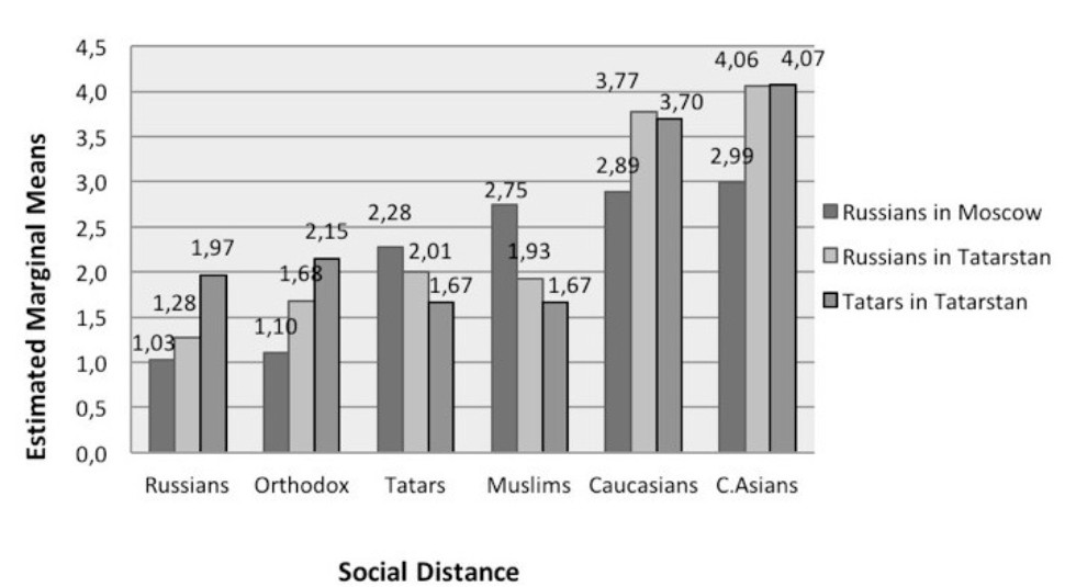 Attitude of Russian teachers towards cultural diversity studied in a cross-regional project ,Plekhanov University, migrant pedagogics, migration, social distance