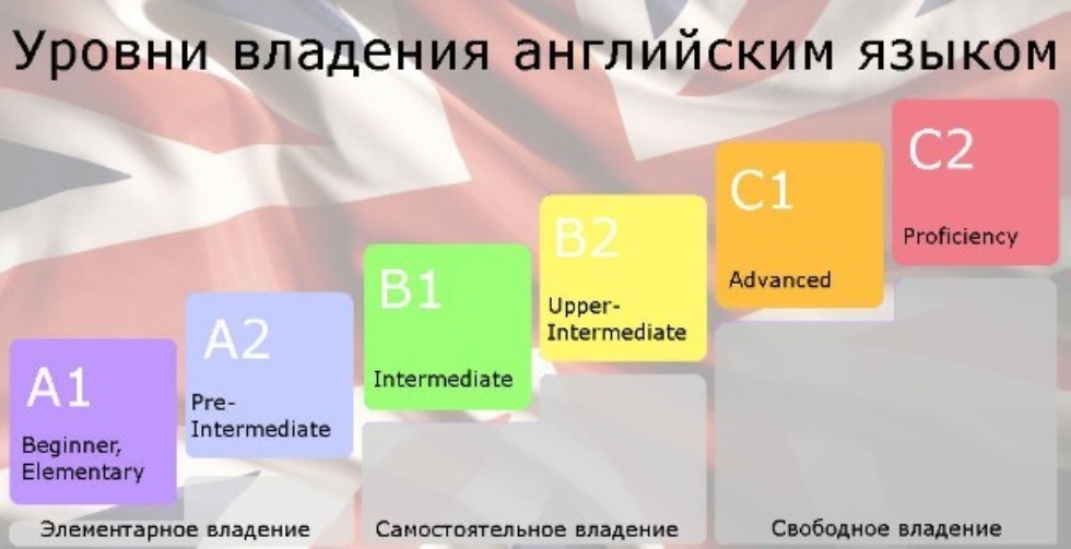 Как оценить свой уровень владения английским языком ,уровни владения языком, английский язык, английский А1, английский А2, CEFR