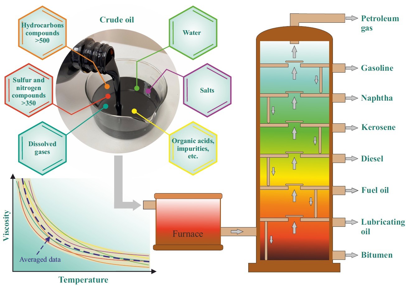Наша новая статья в высокорейтинговом журнале Fuel, посвященная исследованию вязкости сырой нефти. Наша новая статья в высокорейтинговом журнале Fuel, посвященная исследованию вязкости сырой нефти.