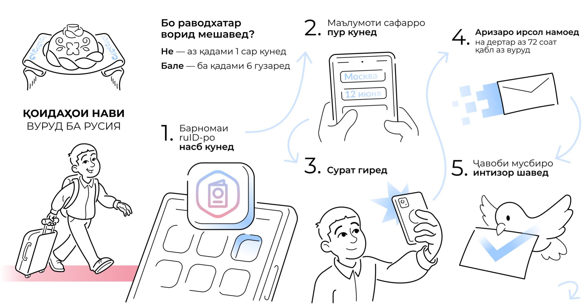 Новые правила въезда: приложение ruID Новые правила въезда: приложение ruID