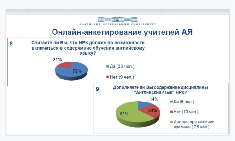 Большинство студентов успешно защитило курсовой проект