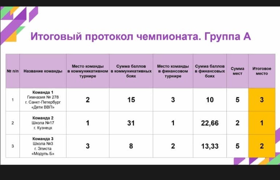 Пензенские школьники первыми сразятся знаниями на федеральном этапе I Всероссийского чемпионата по финансовой грамотности Пензенские школьники первыми сразятся знаниями на федеральном этапе I Всероссийского чемпионата по финансовой грамотности