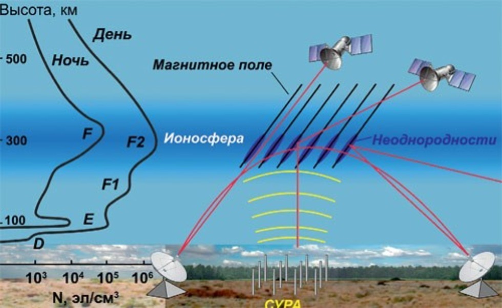 Звук воздуха на высоте. Слои атмосферы земли ионосфера. Строение атмосферы ионосфера. Антенна для изучения ионосферы. Радиоволны в атмосфере.