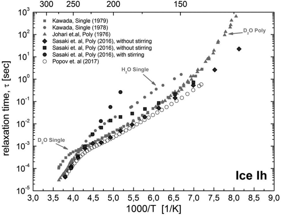 Contactless water quality control with the use of spectroscopy ,permittivity, dielectric, Physical Chemistry Chemical Physics, IP, Hebrew University of Jerusalem, ice, water, soil