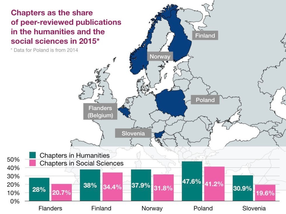 Book publications still going strong in humanities and social sciences, European study finds ,Finland, Norway, Poland, Slovenia, Belgium, Flanders, publication, book chapter, monograph, statistics, Aslib Journal of Information Management
