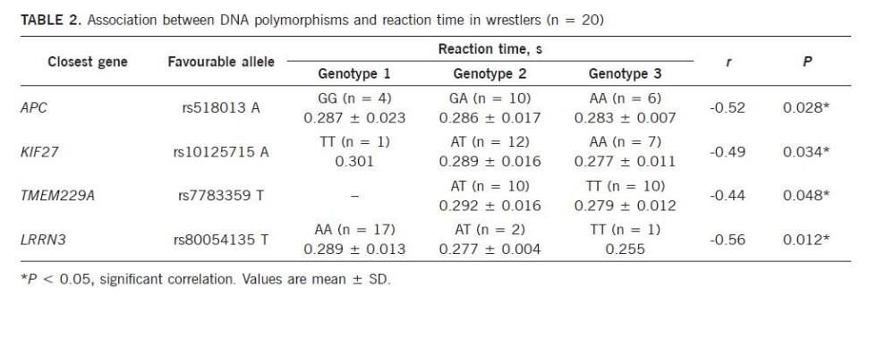 Genomes of professional athletes analyzed to deepen understanding of predisposition to athletic performance ,Biology of Sport, DNA, IFMB